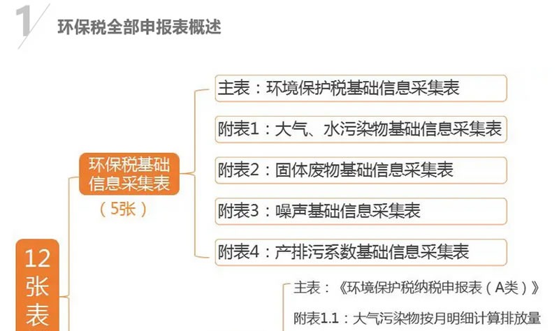 政策解讀 | 4月1日環(huán)保稅迎來首個征期，申報指南來了！