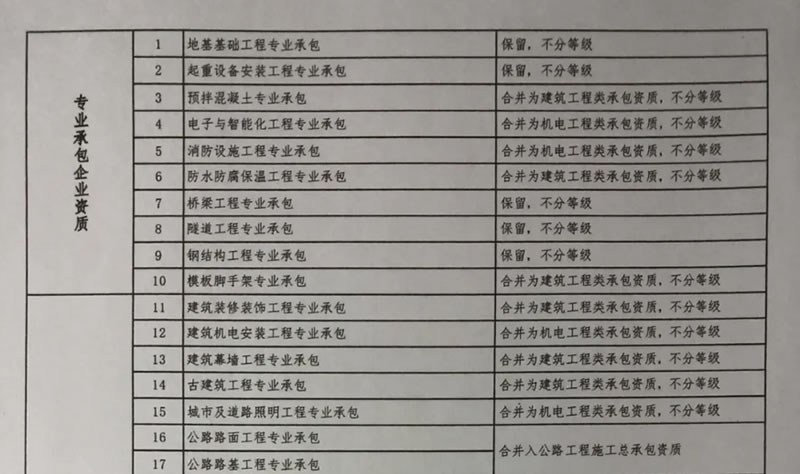 工程設計資質、工程勘察資質、施工資質管理大變革！——壓減建設工程企業資質類別等級工作方案