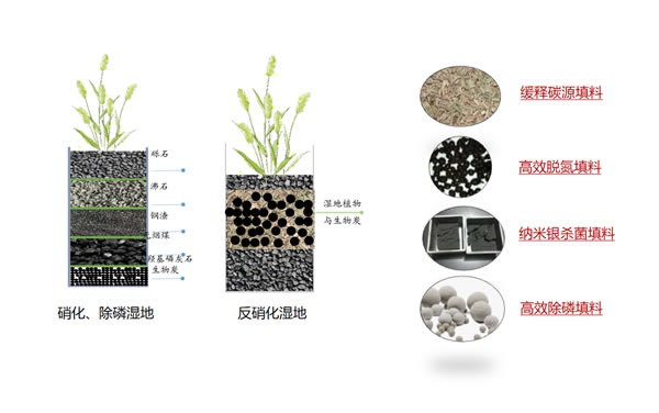 以新型填料（碳源緩釋、高效脫氮、高效除磷、納米銀殺菌等）為核心的無動力低碳生態處理技術工藝包與產品